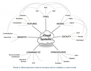 visual representation of cloud systems